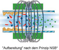 Dabei wird wasser unter hohem druck durch eine membran gepresst. Wasserentkalkung Mit Magneten Kalkweg