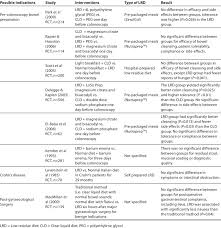 What is low residue dog food? Randomised Controlled Trials Using Low Residue Diets Download Table