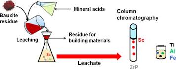 Turning ions around a corner. Selective Ion Exchange Separation Of Scandium Iii Over Iron Iii By Crystalline A Zirconium Phosphate Platelets Under Acidic Conditions Sciencedirect
