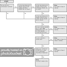 Dot And Cdl Info Page 3 The Buzzboard