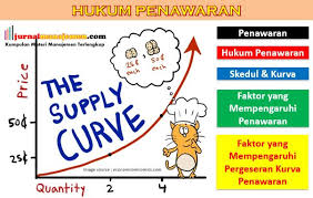 Bunyi Hukum Penawaran Pengertian Faktor Jenis Skedul Kurva Dll