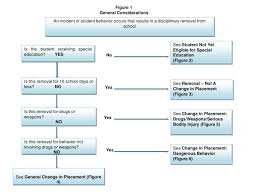 Discipline Procedures For Students With Disabilities