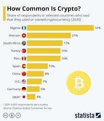 Infographic How Common Is Crypto Cryptocurrency Infographic World Economic Forum