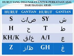 Perkataan yang dipinjam daripada arab dan memakai jenis. Formula Pintar Jawi