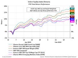 Cyclical Stocks Outperforming Defensive Stocks An Indication