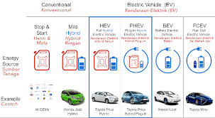 Maybe you would like to learn more about one of these? Tahukahanda Apakah Itu Hibrid Ringan Mild Hybrid