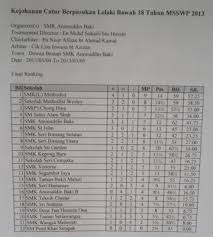 Smk seri bintang selatan telah menyaksikan satu proses perluasan yang menyeluruh. Gilocatur S Blog