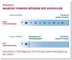 Es wird aber verheimlicht um immer wieder neue geldquellen zu erschliessen. Wenn Schon Daran Erkranken Wenigstens Krebs Fruh Erkennen Und Dadurch Zu Einem Zeitpunkt Entfernen Lassen Zu Dem Es Noch Leicht Geht Wer Wollte Das Nicht Der Gedankengang Ist Naheliegend Und Oft