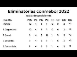 Se cierra la actividad de la jornada 4 de las eliminatorias de la conmebol rumbo al mundial 2022, cuando perú busque sumar su primera. Eliminatorias Sudamericanas Qatar 2022 Tabla De Posic