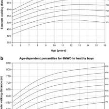Shows The Development Of Gender Related 6 Minute Walking Distance In Download Scientific Diagram