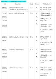Jurusan sepi peminat di polinema. Jurusan Dan Akreditasi Politeknik Negeri Malang 2021 2022 Mamikos Info