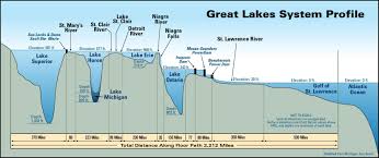 Map Showing The Depths Of The Great Lakes 330 Reddit