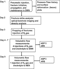 Flow Chart Of The Steps Involved In The Pneumatic Fracturing