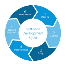 Software Development Company In Uk Software Developer London Software Development Life Cycle Software Development Development