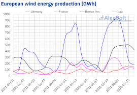 This week's video covers eight rare breadth signals that were recently flashed and explores what it could mean for stocks in 2021. The Fall In Wind Energy Production And The Increase In Demand Will Bring A Recovery Of The European Electricity Markets Prices Aleasoft Energy Forecasting