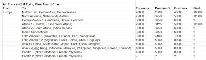 Air France Klm Flying Blue Award Chart 2013 Pre After