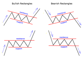 How To Use The Rectangles And Flags Chart Pattern