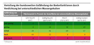 Gefragt 11 nov 2012 von gast 📘 siehe prozentual im wiki 2 antworten + 0 daumen. Verdichtung Umweltbundesamt