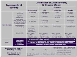 Classifying Asthma Severity And Initiating Treatment In
