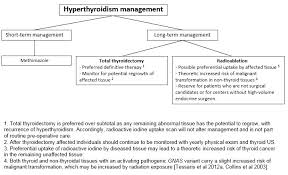 A variety of endocrine disorders. Figure 14 Recommended Management For Hyperthyroidism In Genereviews Ncbi Bookshelf