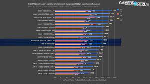 According to amd 12nm process results in an approximately. Amd Ryzen 5 3600 Cpu Review Benchmarks Strong Recommendation From Gn Gamersnexus Gaming Pc Builds Hardware Benchmarks