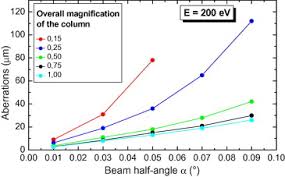 Maybe you would like to learn more about one of these? Novel Floating Low Energy Ion Gun For The Storing Matter Instrument Sciencedirect