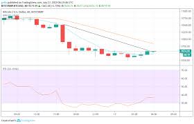 Bitcoin Bitcoin Cash And Ethereum Price Prediction And
