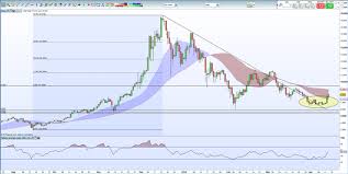 Chart Analysis Bitcoin Ether Ripple And Litecoin Nasdaq