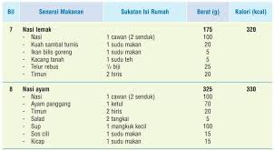 Nasi goreng daun jeruk beras merah ayam diet nasi goreng sayur untuk diet makan siang diet. Koinaksihat En Twitter Terima Kasih Atas Soalan Yang Diajukan Kalori Nasi Ayam Adalah Dipengaruhi Oleh Apa Yg Ditambah Dalam Set Nasi Tersebut Berikut Ialah Contoh Kiraan Kalori Bagi Satu Set Nasi Ayam