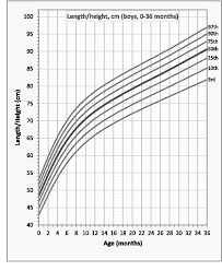 figure 3 from growth charts for brazilian children with down