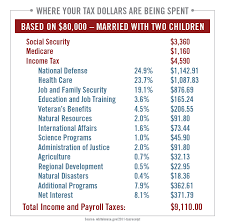 A Closer Look Where Does Your Tax Money Go Daveramsey Com