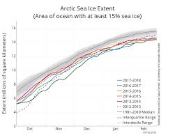 Sea Ice Tracking Low In Both Hemispheres Arctic Sea Ice