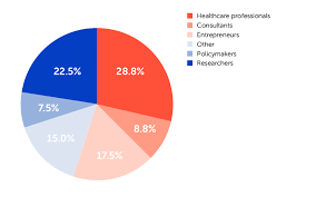 pie chart displaying the share of every stakeholder group