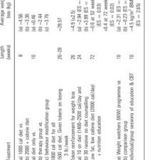 An example of a behavior modification technique for weight control is to keep a record of your eating habits. Pdf Schizophrenia And Weight Management A Systematic Review Of Interventions To Control Weight