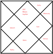 Correct Horoscope Of Lord Rama And Ravana Hinduism Stack