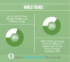 Asset Protection Trust Comparison Chart Domestic And Offshore