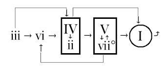 do chord progressions usually move by fifths music