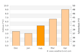 Vancouver Weather In February 2021 Canada Averages Weather 2 Visit