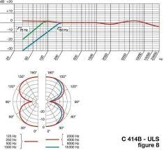 Akg C414 B Uls 4 Pattern Condenser Microphone Zzounds