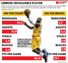 How many points does lebron have now. Lebron James Had The Worst Awesome Performance In Nba Finals History For The Win