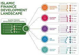 The islamic financial system in malaysia has witnessed a tremendous growth in demand, acceptance and development since its introduction in 1963. Islamic Finance Plays Larger Role In Sustaining Economic Growth Saudi Gazette