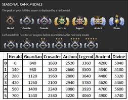 Seasonal rankings represent the level of skill a player achieves in a single season, as determined by their matchmaking rating and other hidden factors. Calculation Of Medals In Mmr Meister Tournament Esports Facebook