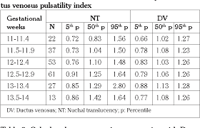 table 1 from the assessment of nuchal translucency and serum