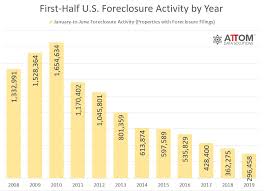 foreclosure filings have fallen nationwide but theyre