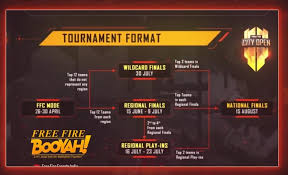 Free fire india championship 2021 format. Free Fire City Open Tournament Registration Format Prize Pool Other Details Free Fire Booyah