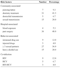 Systematic cutaneous examination in hepatitis c virus infected patients. Scielo Brasil Clinical Demographic And Epidemiologic Characteristics Of Hepatitis B Virus Infected Patients At A Tertiary Public Hospital In Presidente Prudente State Of Sao Paulo Brazil Clinical Demographic And Epidemiologic Characteristics