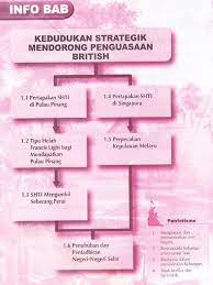 Berikut dikongsikan nota ringkas sejarah bertajuk nasionalisme di malaysia sehingga perang dunia kedua buat panduan dan rujukan pelajar yang bakal menduduki. Buku Teks Sejarah Tingkatan 2 Bab 1