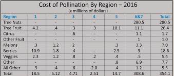 cost of pollination 2016 bee culture