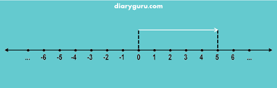 Dalam menjawab soal, siswa dapat mengisi terlebih dahulu soal baru kemudian mencocokkannya dengan jawaban yang ada. Contoh Soal Garis Bilangan Kelas 6 Sd Diary Guru