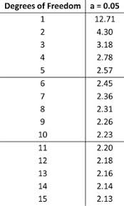 Computations performed in gnumeric 1.4.3 for gentoo linux. T Critical Value Chart Famba